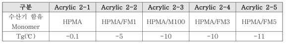 카프로락톤 종류에 따른 아크릴 수지의 특성치