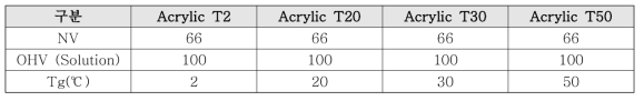 FM3 기반 카프로락톤 변성 아크릴 수지 특성치