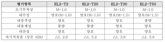 탄성형 클리어코트의 실험 배합의 기초 물성 평가 결과