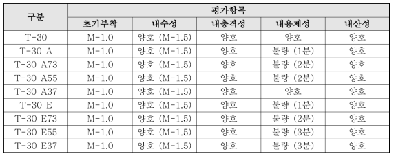 자기치유 클리어코트의 물성