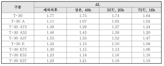 자기치유 클리어코트의 자기치유율