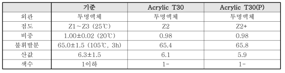 Acrylic T30 수지 및 Scale up 수지의 특성치