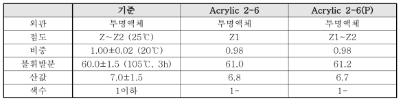 Acrylic 2-6 수지 및 Scale up 수지의 특성치