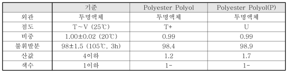 Polyester Polyol 합성 및 Scale up 수지의 특성치