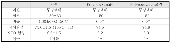 Polyisocyanate 수지 합성 및 Scale up 수지 특성치