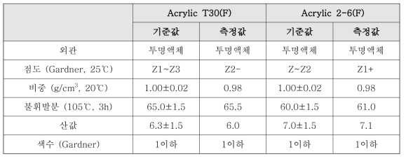 Acrylic T-30(F) 및 Acrylic 2-6(F) 수지의 특성치