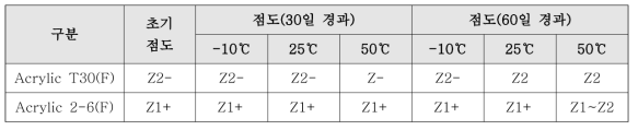 아크릴 수지 저장온도에 따른 점도변화