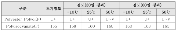 Polyester Polyol(F) 및 Polyisocyanate(F) 저장온도에 따른 점도변화