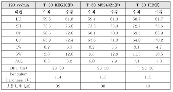 토출량에 따른 코팅의 외관 및 경도 결과