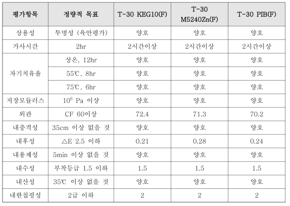 기관별 PILOT 양산품 적용 자기치유 코팅소재 성능평가