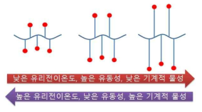 브러쉬 고분자의 브러쉬 길이가 고분자 코팅에 미치는 영향 및 특성