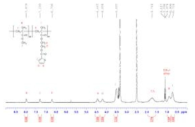 Furfuryl 함유 아크릴 고분자의 1H-NMR 스펙트럼 (400 MHz, CDCl3)