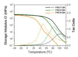 PBC1, PBC2, PBC4-DA의 모듈러스 특성 평가