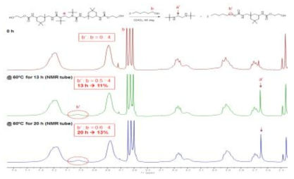 Hindered Urea 기반 내인성 소재의 해리 반응 (1H-NMR)