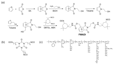 DA 기반 자기치유 코팅 시스템 대량 생산 (a) DA를 포함한 X-linker의 합성, (b) 3 관능기 HDI trimer isocyanate (c) acryl polyol 바인더 화학구조