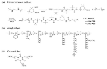 HU 기반 자기치유 코팅 시스템 대량 합성 (a) HU adduct의 합성, (b) acryl polyol 바인더 화학 구조 (c) 3 관능기 HDI trimer isocyanate