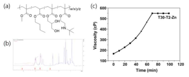 (a) 우레탄-우레아 하이브리드 시스템 고분자의 화학 구조식, (b) 해당 고분자의 1H-NMR 분석 결과 및 (c) Prepolymer와 경화제 혼합 후 가사시간 실험 결과