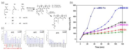 (a) Prepolymer 고분자의 화학 구조식 및 조성, (b) Prepolymer와 경화제 혼합 후 가사시간 실험 및 (c) 스크래치 자기치유 시험 결과