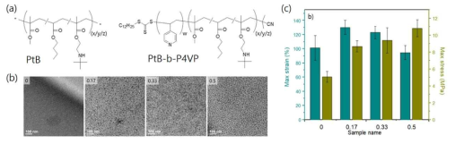 (a) PtB 매트릭스 고분자와 PtB-b-P4VP 블록 공중합체의 화학구조식과 PtB와 PtB-b-P4VP 블렌딩 시료의 (b) TEM 이미지 및 (c) UTM 분석 결과