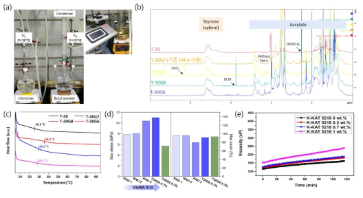 (a) 노루비케미칼 수지 개질을 위한 반응기 세팅, (b) 합성된 수지의 1H NMR 분석 결과, (c) DSC분석 결과, (d) 가교된 자기치유 시편의 UTM 분석 결과 및 (e) Al 촉매 농도에 따른 가사시간 분석