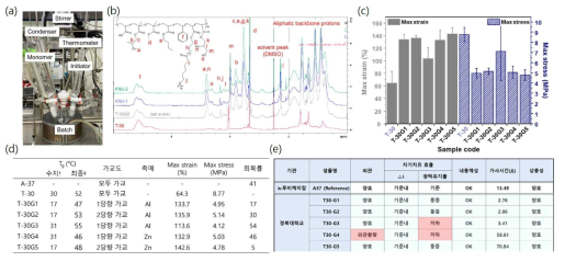 (a) 노루비케미칼 수지 스케일업 합성을 위한 반응기, (b) 합성된 수지의 1H NMR 분석 결과, (c) UTM분석 결과, (d) 물성 분석 결과를 정리한 표 및 (e) 자기치유 효율, 내용제성, 가사시간 등의 물성을 정리한 표