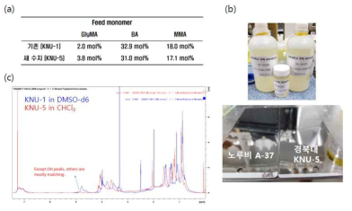 (a) 최적화를 통해 신규로 합성된 수지의 조성, (b) 합성된 수지의 사진 및 바코팅 한 시료의 사진 및 (c) 합성된 수지의 1H NMR 분석 결과