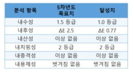 5차년도 평가 항목 및 달성치