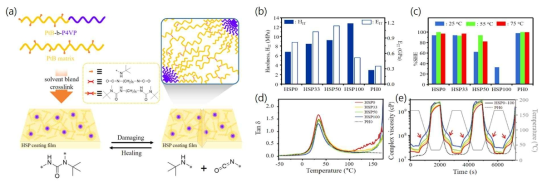 (a) 블록공중합체를 이용한 자기조립 마이셸 구조를 갖는 자기치유 소재 및 자기치유 메커니즘 모식도, (b) 나노인덴테이션으로 분석한 Hardness, Elasticity, (c) 스크래치 자기치유 분석 결과, (d) DMA를 통하여 분석한 Loss Tangent (tan δ), 및 (e) Rheometer 분석 결과