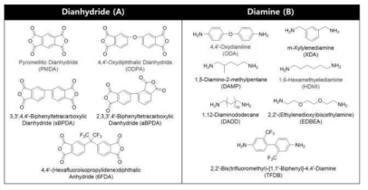 내인성 자기 치유 특성을 보일 수 있는 다양한 종류의 dianhydride 단량체