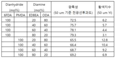 Bulky group을 가지는 이무수물 단량체(6FDA)로 이루어진 폴리이미드의 6FDA 함량에 따른 광특성 결과 및 bulky group을 가지고 있지 않은 폴리이미드의 광특성 결과