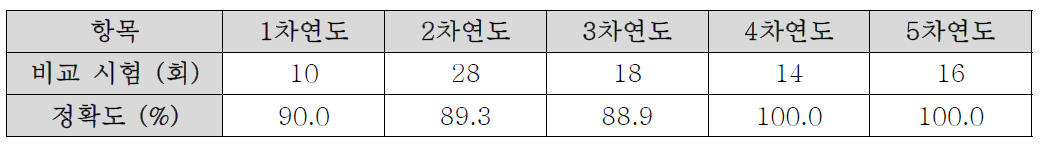 연차별 지표분석 장치 상세분석 비교 시험 결과