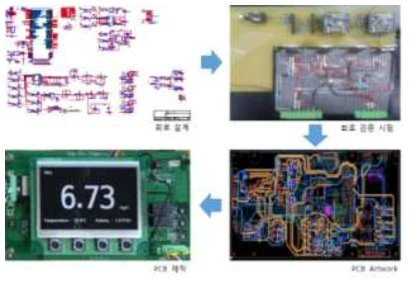 PCB 제작 과정