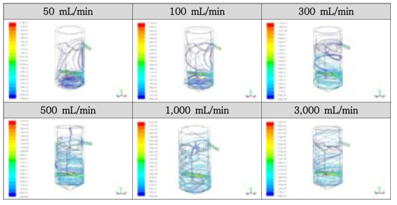 유속에 따른 Flow cell 수치해석