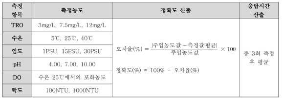 검증시험 측정 항목 및 산출식