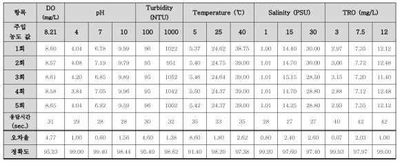 수질측정 성능시험 결과
