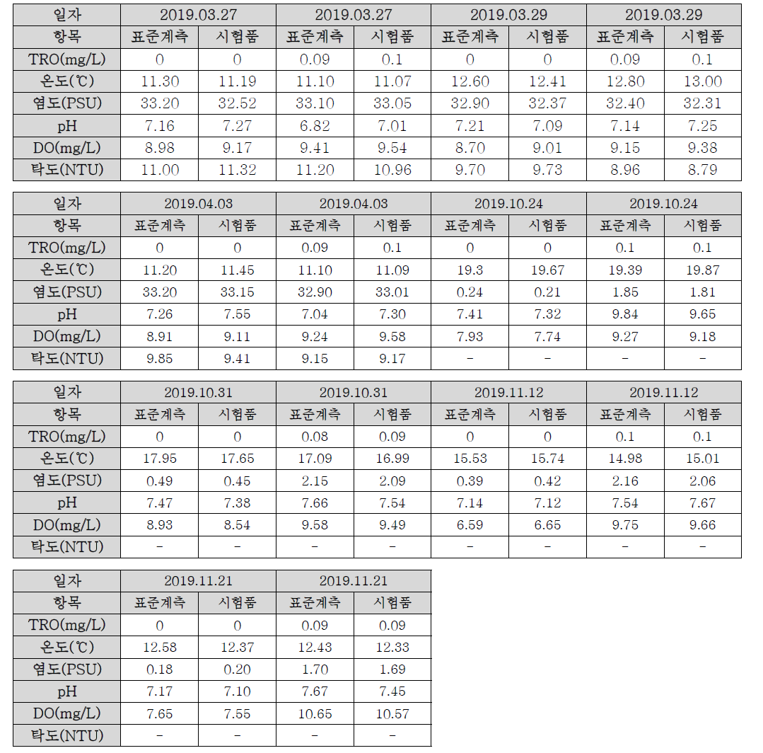 KOMERI 육상시설 수질측정 시험(4차연도)