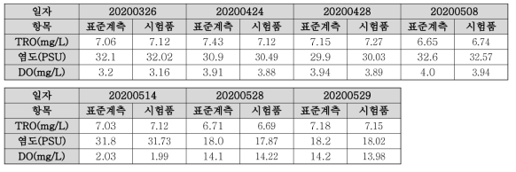 KOMERI 육상시설 수질측정 시험(5차연도)