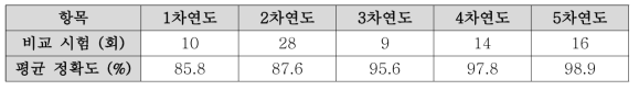 연차별 수질측정 장치 육상시험 비교 시험 결과