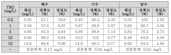 TRO 센서의 검증 결과