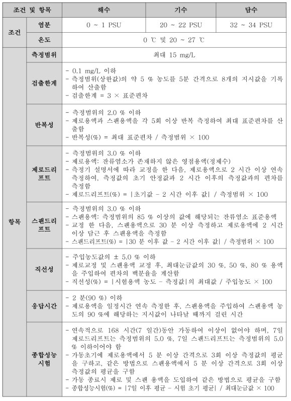 시험 조건 및 항목