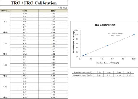 TRO 측정 raw data 및 검량 결과