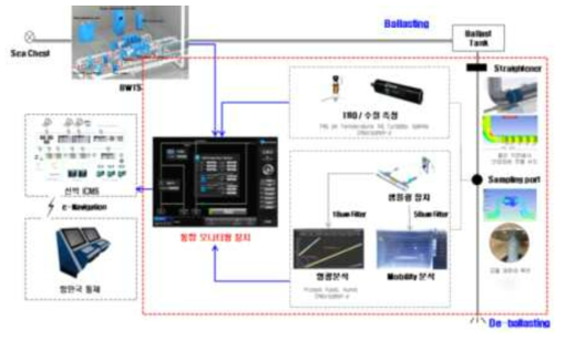 선박평형수 통합 자가 검사 시스템 개념도