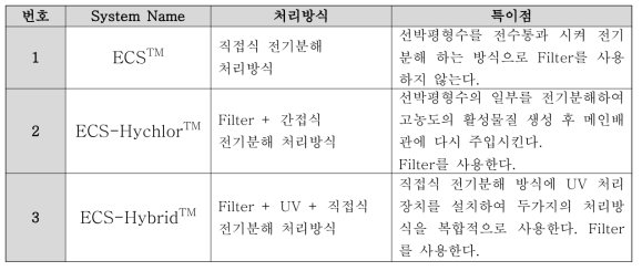 테크로스 보유 BWTS와 처리 방식