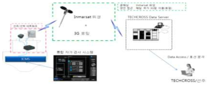 통합 자가 검사 시스템 선주/선박 네트워크 구성도