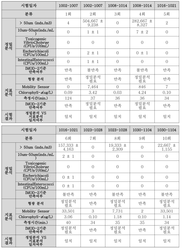 지표분석 공인시험 결과 (4차연도)