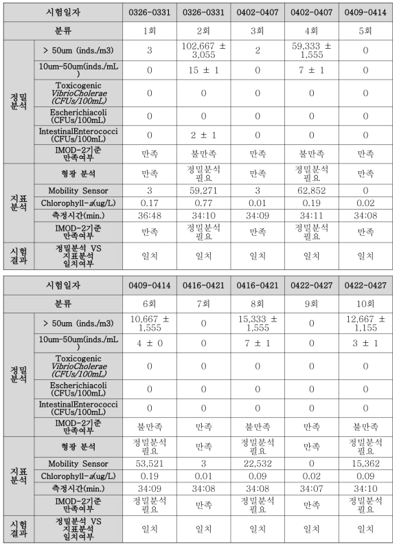 지표분석 공인시험 결과 (5차연도)