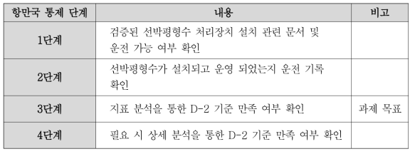 항만국 통제 단계