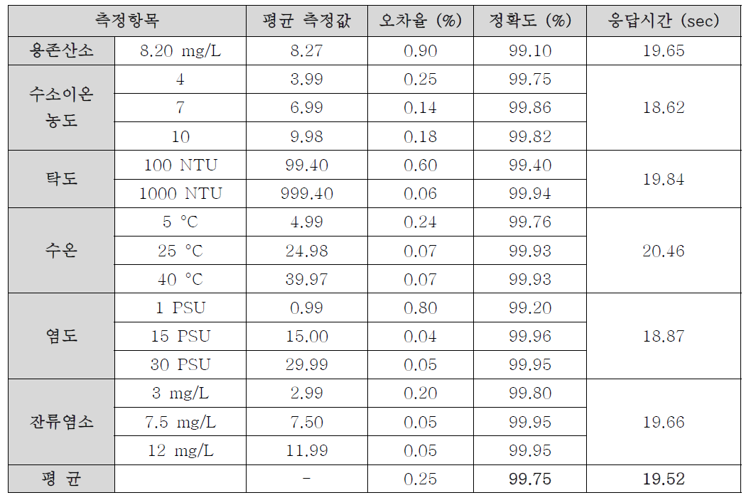 수질측정 공인시험 결과 (5차연도)