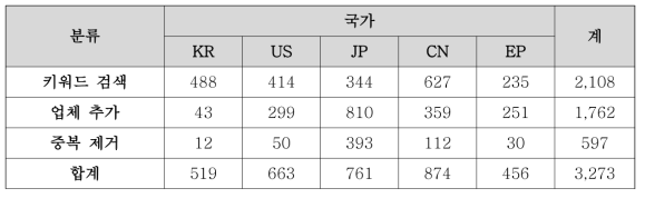 선행 특허 분석을 위한 특허 검색 결과