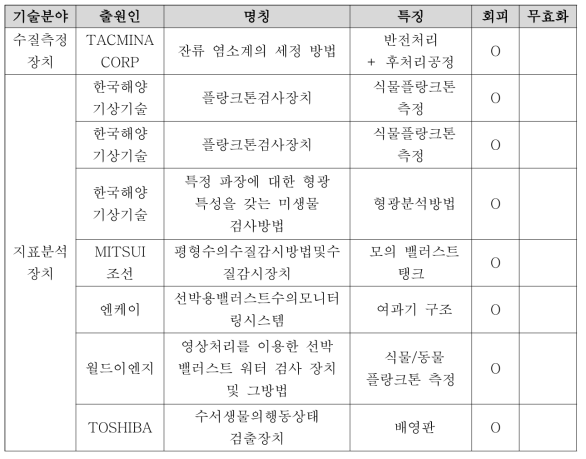 핵심특허 도출 및 대응 방안